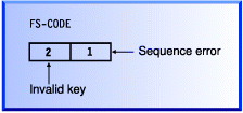 This image shows FS-CODE 21, where 2 is marked invalid key and 1 is marked sequence error.