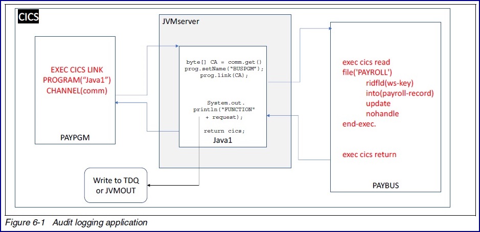 CICS - Modernizing applications with Java - www.cadcobol.com.br